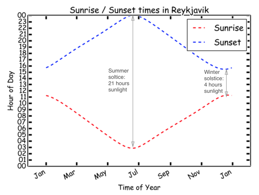 Daylight chart Reykjavik